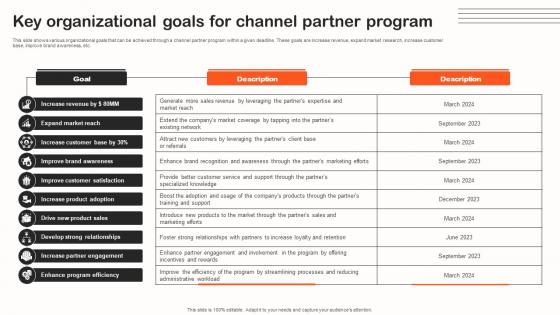 Key Organizational Goals For Channel Partner Indirect Sales Strategy To Boost Revenues Strategy SS V