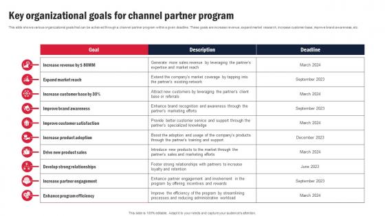 Key Organizational Goals For Channel Partner Program Channel Partner Program Strategy SS V