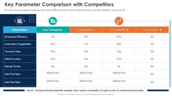 Key Parameter Comparison With Competitors Automation Of HR Workflow