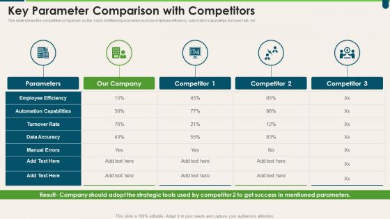 Key Parameter Comparison With Competitors Transforming HR Process Across Workplace