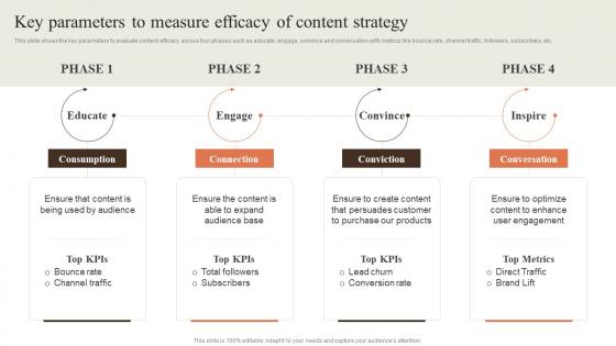 Key Parameters To Measure Efficacy Of Content Creating Content Marketing Strategy