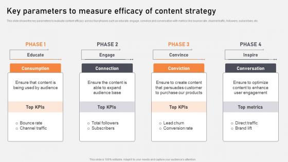 Key Parameters To Measure Efficacy Of Content Optimization Of Content Marketing To Foster Leads