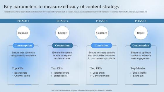 Key Parameters To Measure Efficacy Of Content Strategy Leverage Content Marketing For Lead