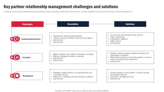 Key Partner Relationship Management Challenges And Channel Partner Program Strategy SS V