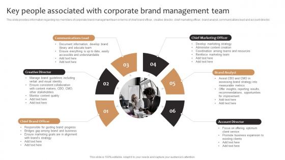 Key People Associated With Corporate Brand Management Product Corporate And Umbrella Branding
