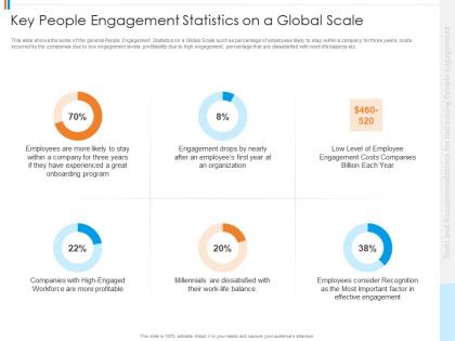 Key people engagement statistics on a global scale tools recommendations increasing people engagement