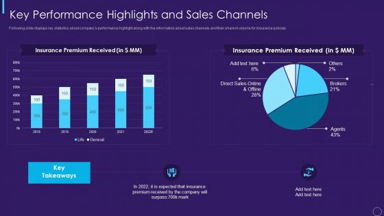 Key performance highlights and sales channels ppt slides template