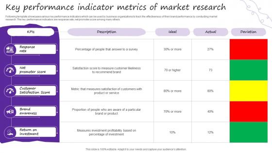 Key Performance Indicator Metrics Of Market Research