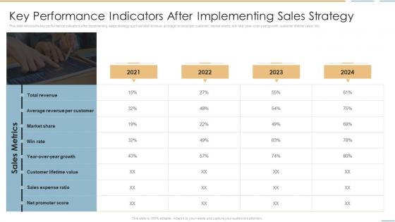 Key Performance Indicators After Implementing Sales Strategy Creating Competitive Sales Strategy
