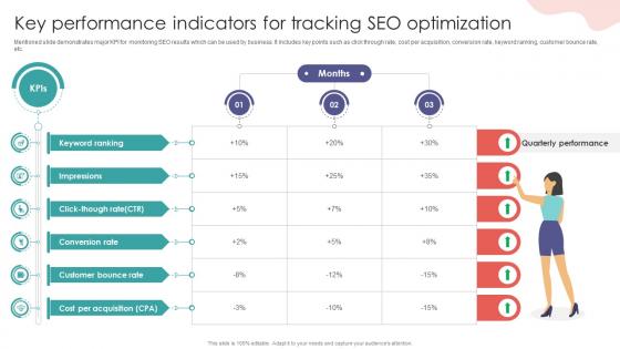 Key Performance Indicators For Tracking SEO Digital Marketing Training Implementation DTE SS