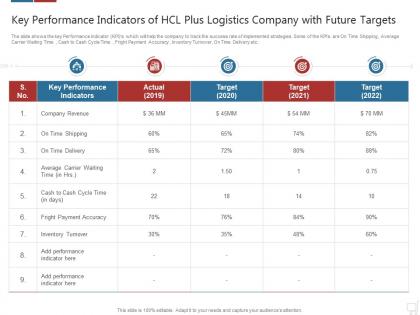 Key performance indicators logistics technologies good value propositions company ppt file