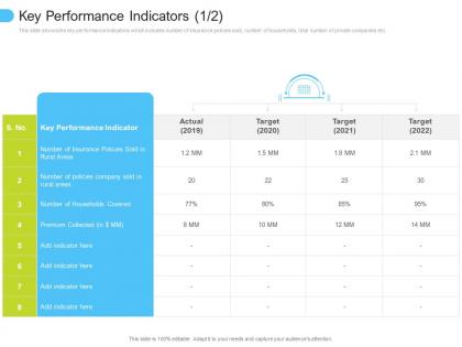 Key performance indicators low penetration of insurance ppt inspiration