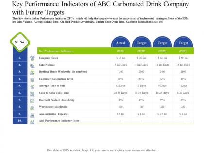 Key performance indicators of abc carbonated decrease customers carbonated drink company