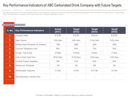 Key performance indicators of abc carbonated drink company shifting healthy drink