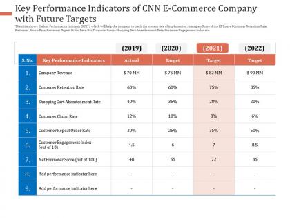 Key performance indicators of cnn ecommerce company with future targets rate ppt gallery