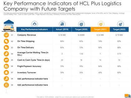 Key performance indicators of hcl plus logistics company with future targets ppt file show