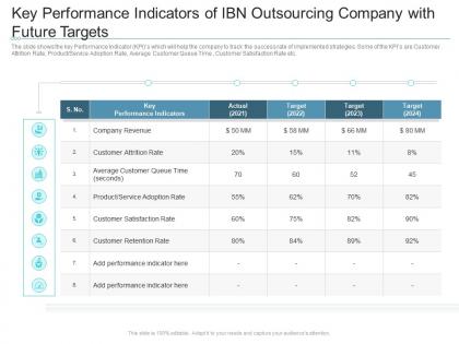 Key performance indicators of ibn outsourcing company with future targets reasons high customer attrition rate