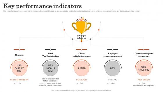 Key Performance Indicators Pwc Company Profile Ppt Pictures Format CP SS