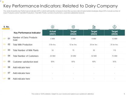 Key performance indicators related analysis consumers perception towards dairy products