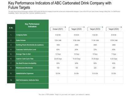 Key performance indicators revenue decline of carbonated drink company ppt inspiration display