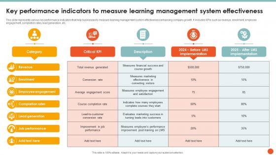 Key Performance Indicators To Measure Learning Management System Effectiveness