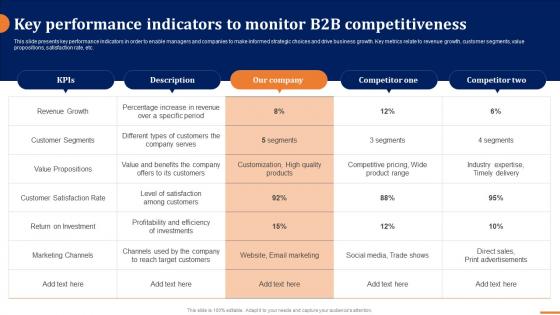 Key Performance Indicators To Monitor B2b Competitiveness How To Build A Winning B2b Sales Plan