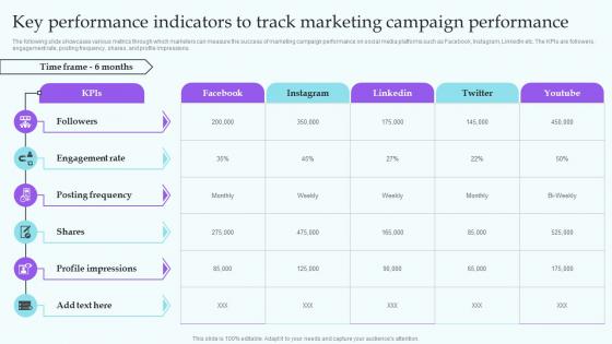 Key Performance Indicators To Track Marketing Campaign IT Industry Market Analysis Trends MKT SS V