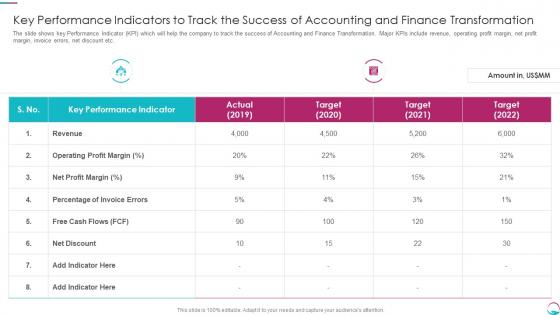 Key Performance Indicators To Track The Success Of Accounting And Finance Transformation