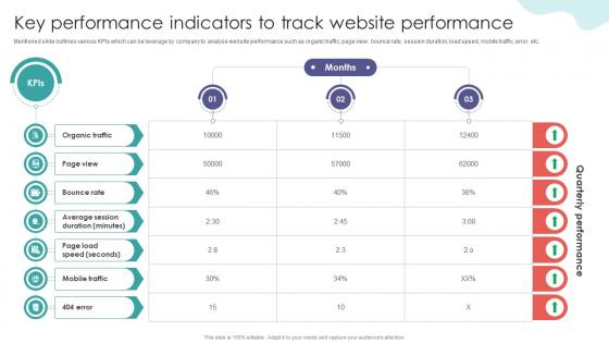 Key Performance Indicators To Track Website Digital Marketing Training Implementation DTE SS
