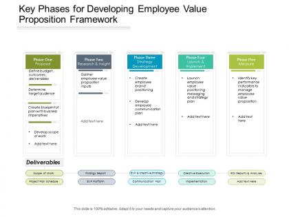 Key phases for developing employee value