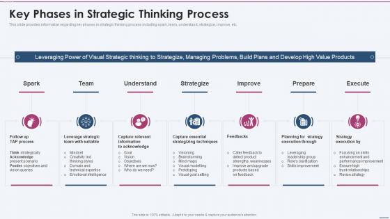 Key Phases In Strategic Thinking Process Strategy Planning Playbook
