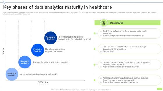 Key Phases Of Data Analytics Maturity Definitive Guide To Implement Data Analytics SS