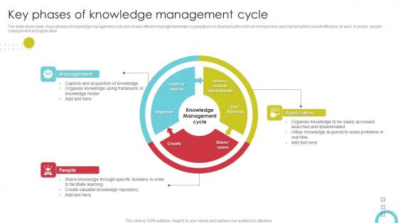 Key Phases Of Knowledge Management Cycle