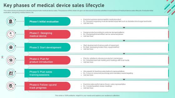 Key Phases Of Medical Device Sales Lifecycle