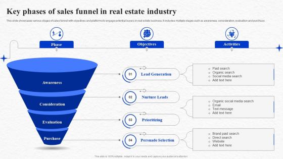 Key Phases Of Sales Funnel In Real Estate Industry