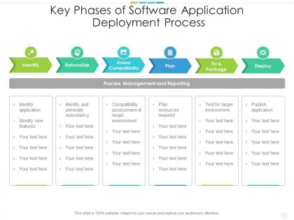 Key phases of software application deployment process