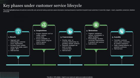 Key Phases Under Customer Service Lifecycle