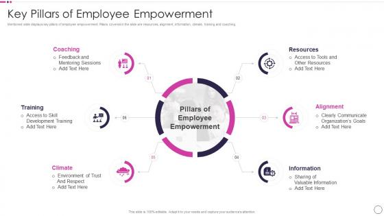 Key Pillars Of Employee Empowerment Quality Assurance Plan And Procedures Set 1