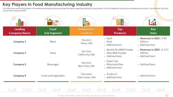 Key Players In Food Manufacturing Industry Ppt Powerpoint Formates Slide