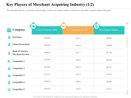 Key players of merchant acquiring industry m2397 ppt powerpoint presentation file deck