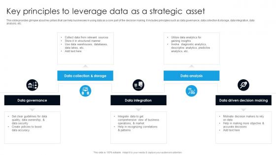 Key Principles To Leverage Data As A Strategic Asset Digital Transformation With AI DT SS