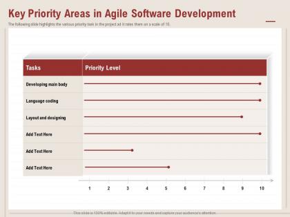 Key priority areas in agile software development main body ppt powerpoint presentation tips