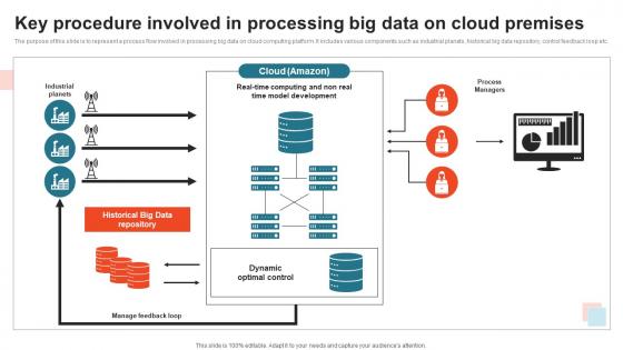 Key Procedure Involved In Processing Big Data On Cloud Premises