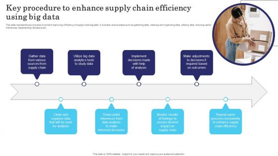 Key Procedure To Enhance Supply Chain Efficiency Using Big Data