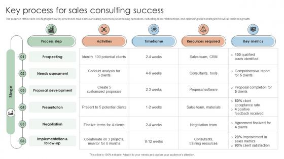 Key Process For Sales Consulting Success