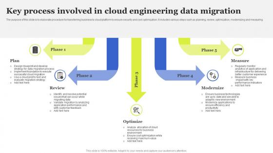 Key Process Involved In Cloud Engineering Data Migration