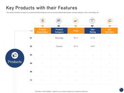 Key products with their features offering an existing brand franchise