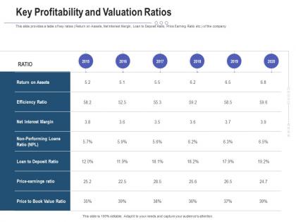 Key profitability and valuation ratios raise funding post ipo investment ppt portfolio