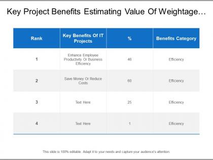 Key project benefits estimating value of weightage with rank evaluation and benefit category