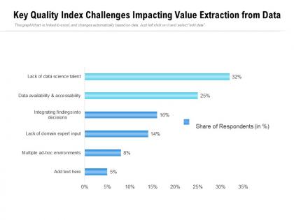 Key quality index challenges impacting value extraction from data
